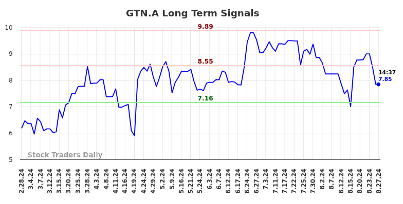 GTN.A Long Term Analysis for August 28 2024