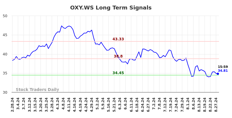 OXY.WS Long Term Analysis for August 28 2024