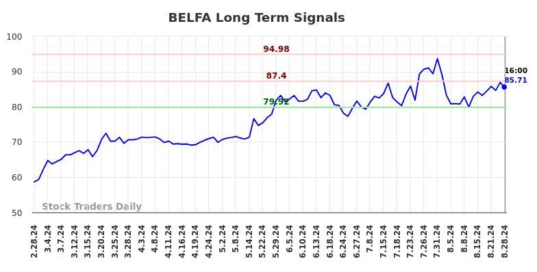 BELFA Long Term Analysis for August 28 2024