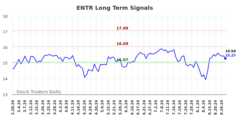 ENTR Long Term Analysis for August 28 2024