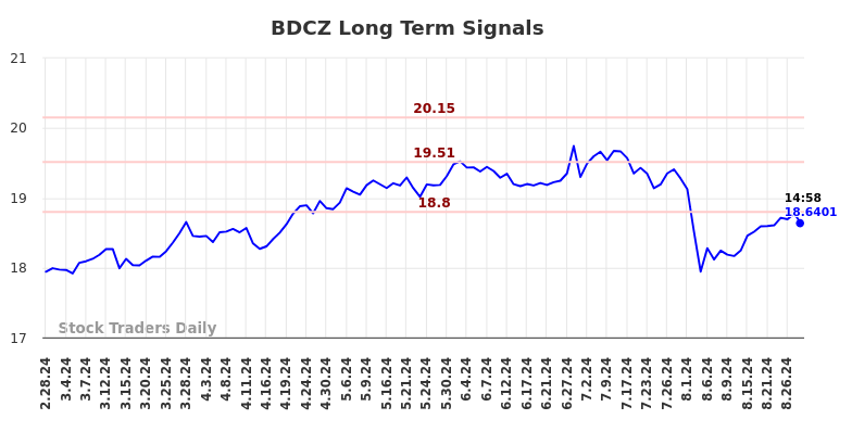 BDCZ Long Term Analysis for August 28 2024