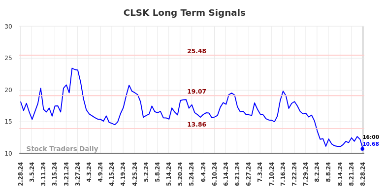 CLSK Long Term Analysis for August 28 2024