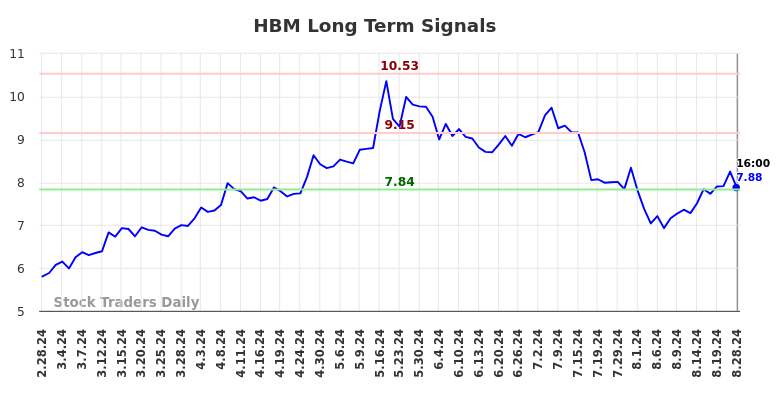 HBM Long Term Analysis for August 28 2024