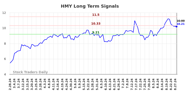 HMY Long Term Analysis for August 28 2024