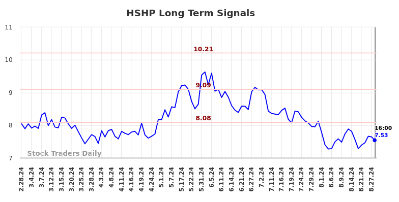 HSHP Long Term Analysis for August 28 2024