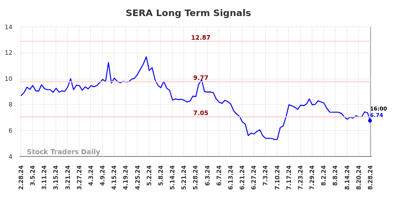 SERA Long Term Analysis for August 28 2024 SERA Long Term Analysis for August 28 2024