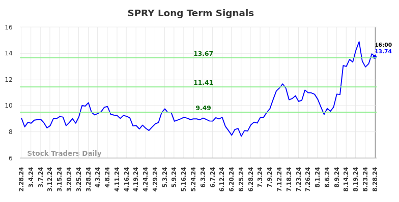 SPRY Long Term Analysis for August 28 2024