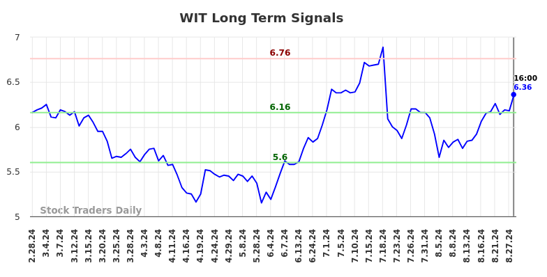 WIT Long Term Analysis for August 28 2024 WIT Long Term Analysis for August 28 2024