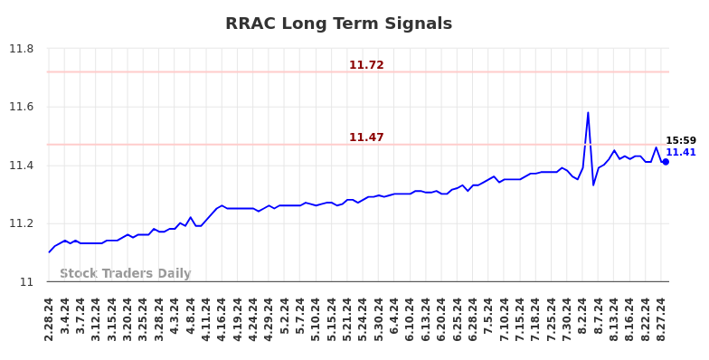 RRAC Long Term Analysis for August 28 2024 RRAC Long Term Analysis for August 28 2024