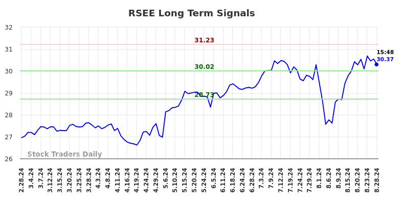 RSEE Long Term Analysis for August 28 2024