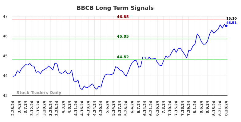 BBCB Long Term Analysis for August 28 2024