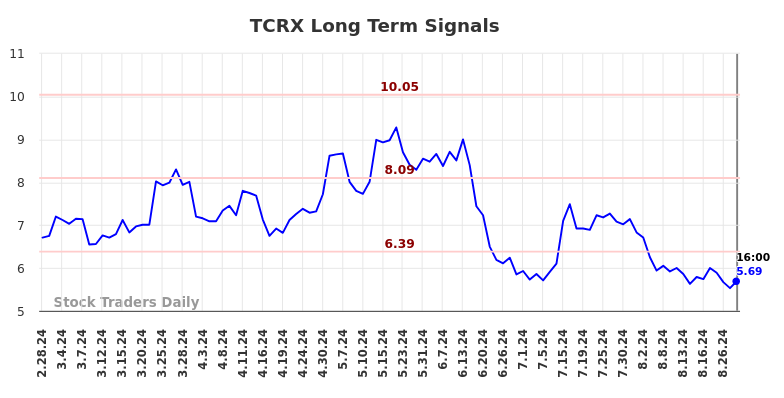 TCRX Long Term Analysis for August 28 2024