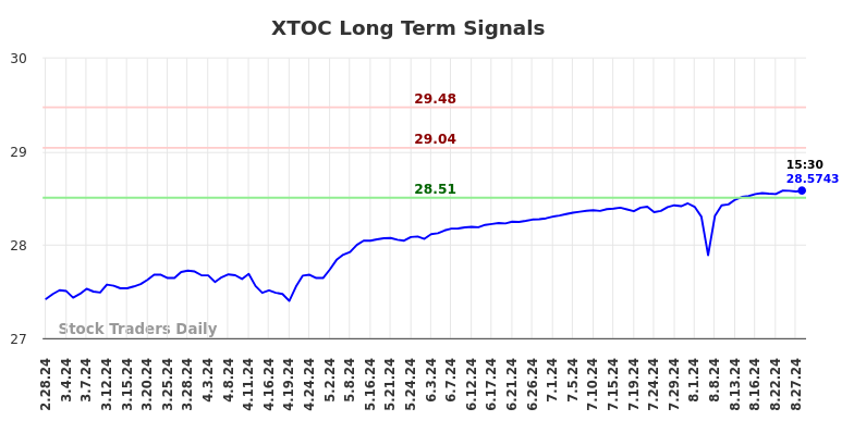 XTOC Long Term Analysis for August 28 2024