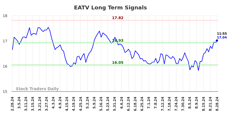 EATV Long Term Analysis for August 28 2024