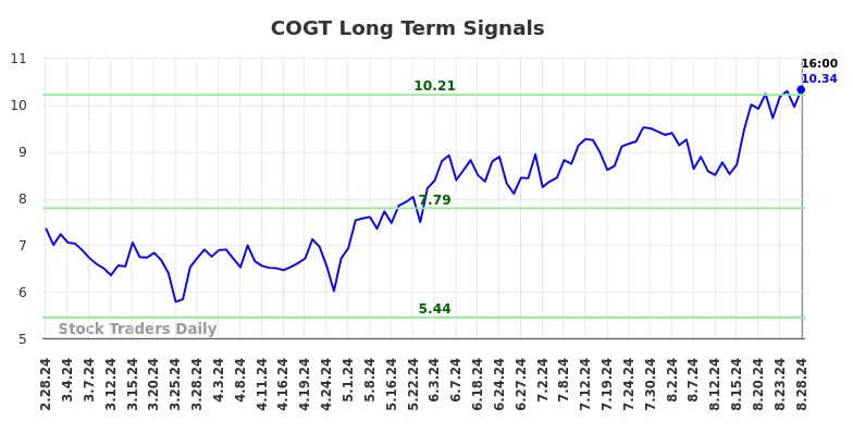 COGT Long Term Analysis for August 28 2024