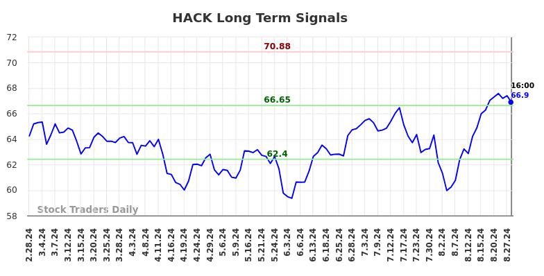 HACK Long Term Analysis for August 28 2024