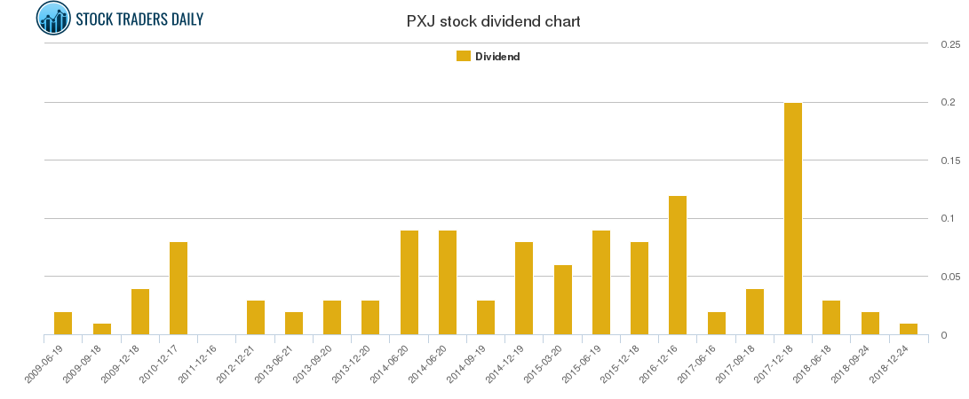 PXJ Dividend Chart PXJ Dividend Chart