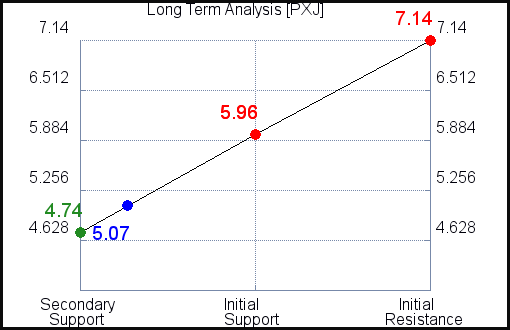 PXJ Long Term Analysis PXJ Long Term Analysis