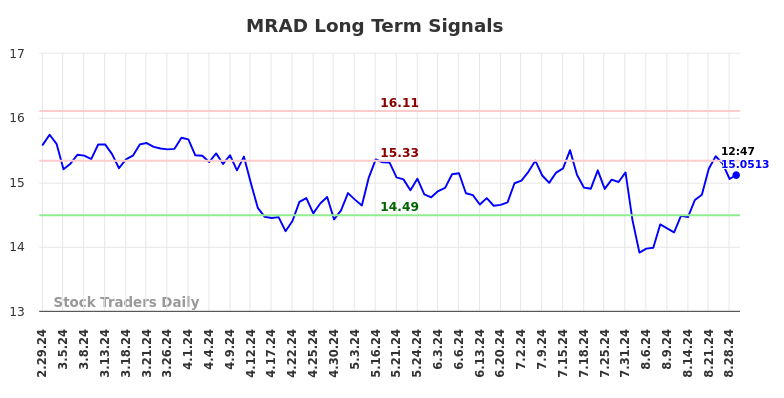 MRAD Long Term Analysis for August 30 2024