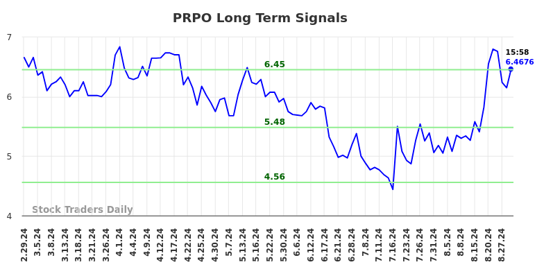 PRPO Long Term Analysis for August 30 2024