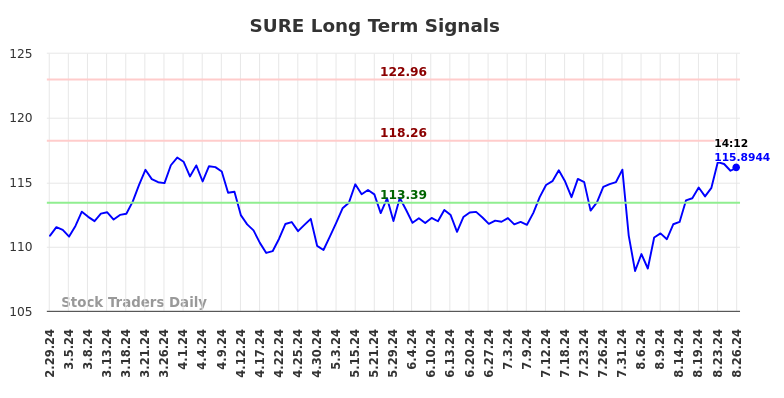 SURE Long Term Analysis for August 30 2024