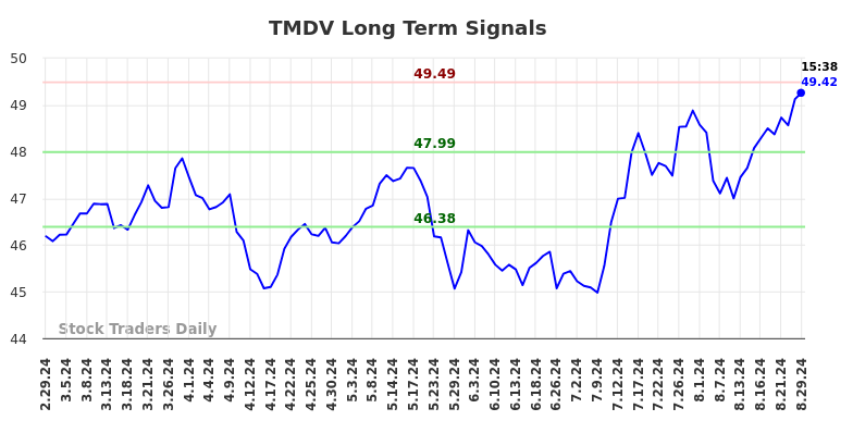 TMDV Long Term Analysis for August 30 2024 TMDV Long Term Analysis for August 30 2024