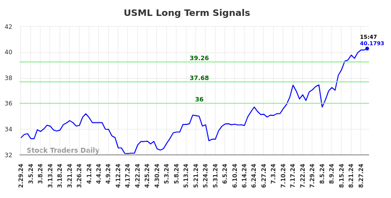 USML Long Term Analysis for August 30 2024 USML Long Term Analysis for August 30 2024