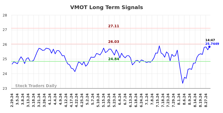VMOT Long Term Analysis for August 30 2024 VMOT Long Term Analysis for August 30 2024