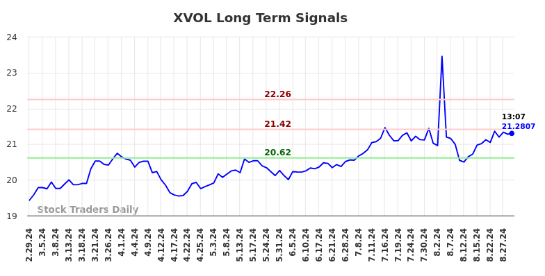 XVOL Long Term Analysis for August 30 2024