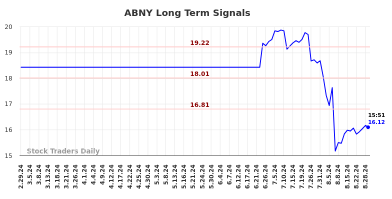 ABNY Long Term Analysis for August 30 2024