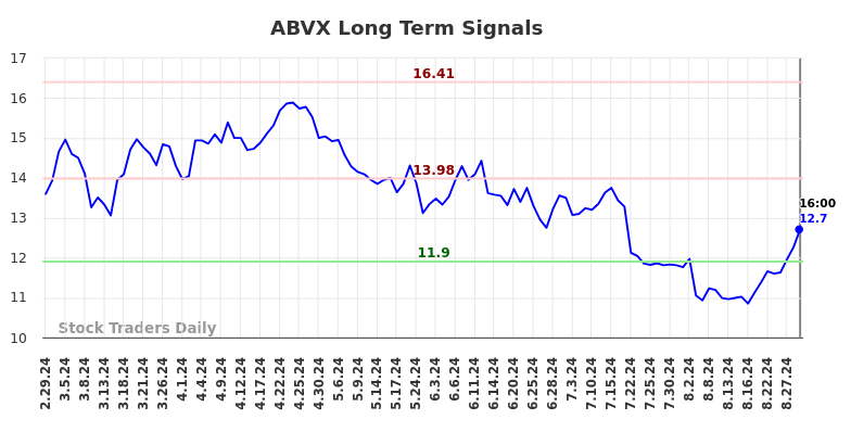 ABVX Long Term Analysis for August 30 2024