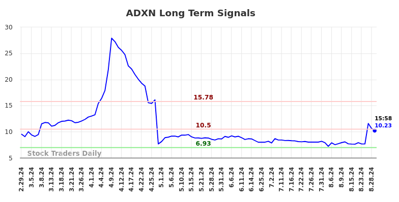 ADXN Long Term Analysis for August 30 2024