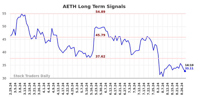 AETH Long Term Analysis for August 30 2024