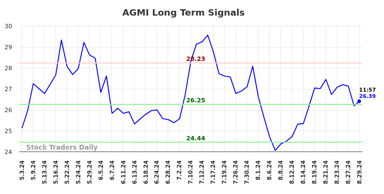 AGMI Long Term Analysis for August 30 2024