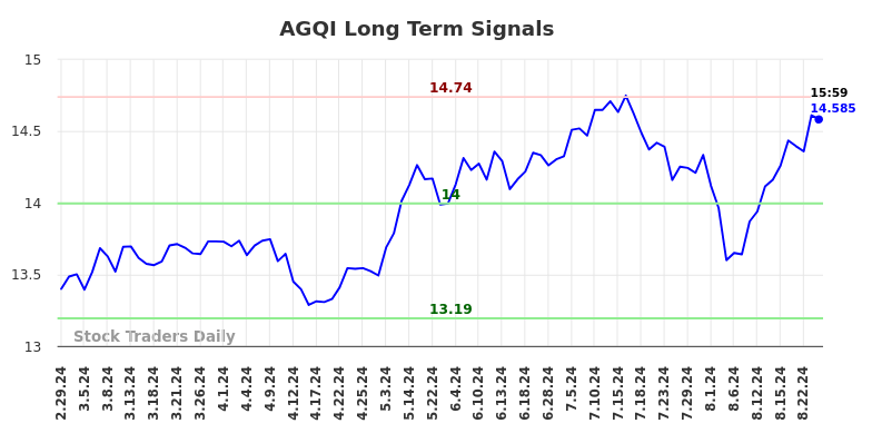 AGQI Long Term Analysis for August 30 2024