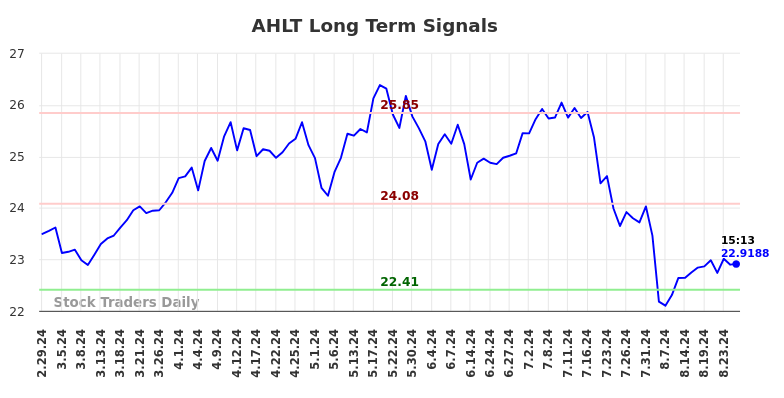 AHLT Long Term Analysis for August 30 2024