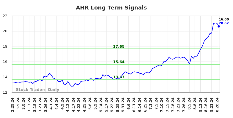 AHR Long Term Analysis for August 30 2024