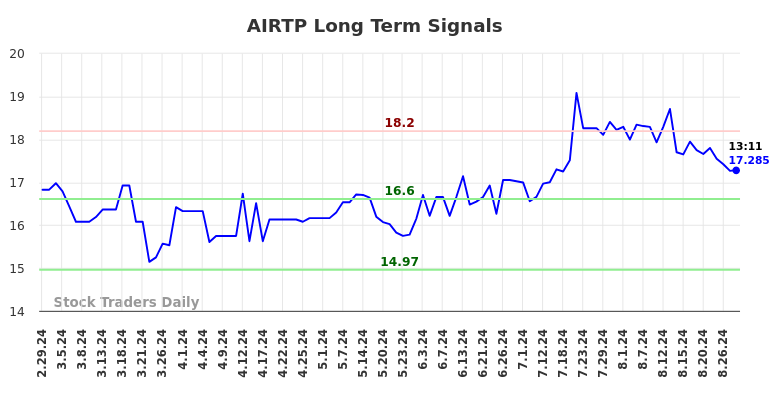 AIRTP Long Term Analysis for August 30 2024