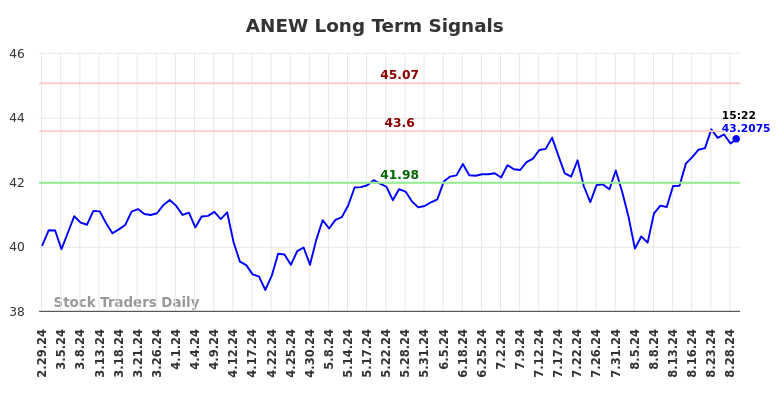 ANEW Long Term Analysis for August 30 2024