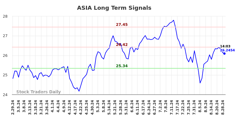 ASIA Long Term Analysis for August 30 2024