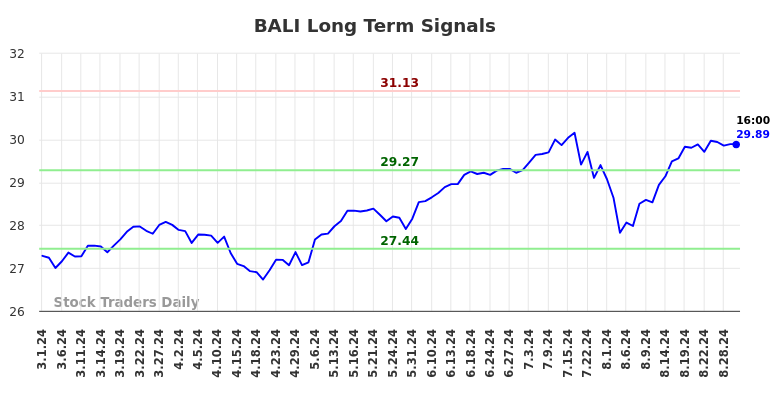 BALI Long Term Analysis for August 30 2024