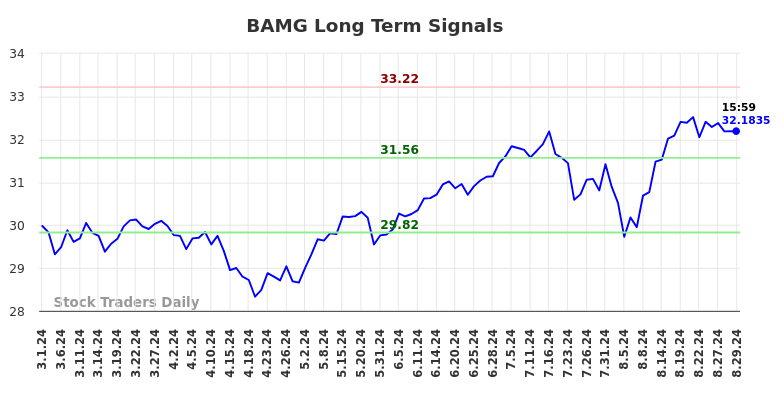 BAMG Long Term Analysis for August 30 2024