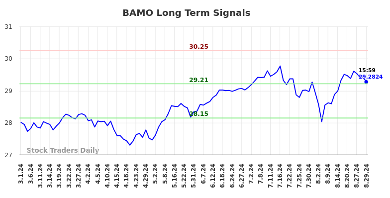 BAMO Long Term Analysis for August 30 2024