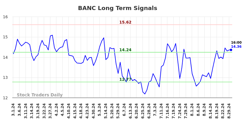 BANC Long Term Analysis for August 30 2024