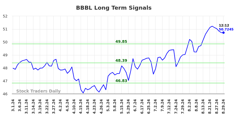 BBBL Long Term Analysis for August 30 2024