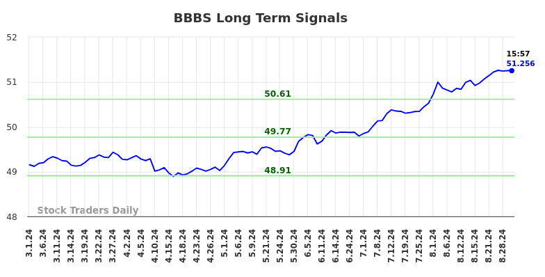 BBBS Long Term Analysis for August 30 2024