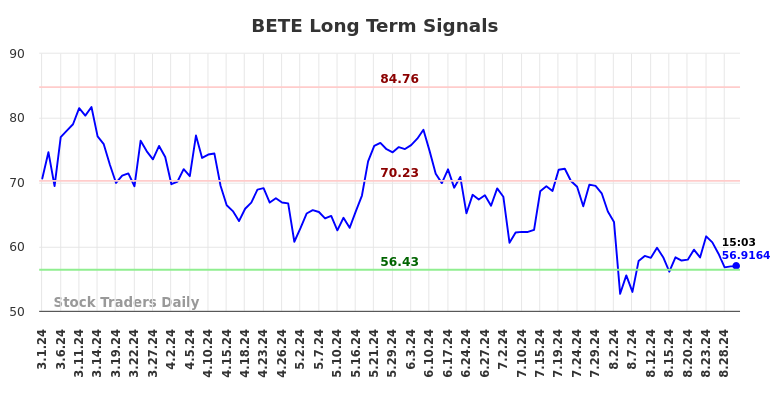 BETE Long Term Analysis for August 30 2024