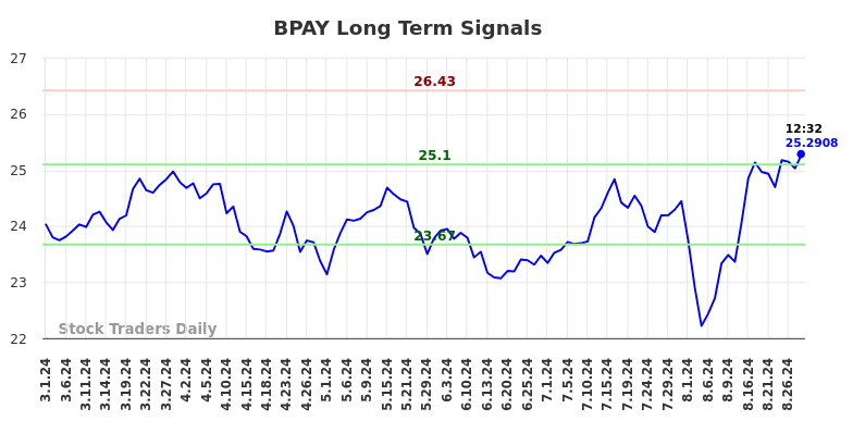 BPAY Long Term Analysis for August 30 2024