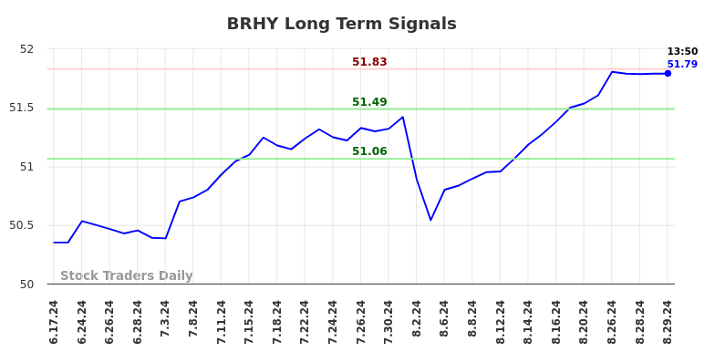 BRHY Long Term Analysis for August 30 2024