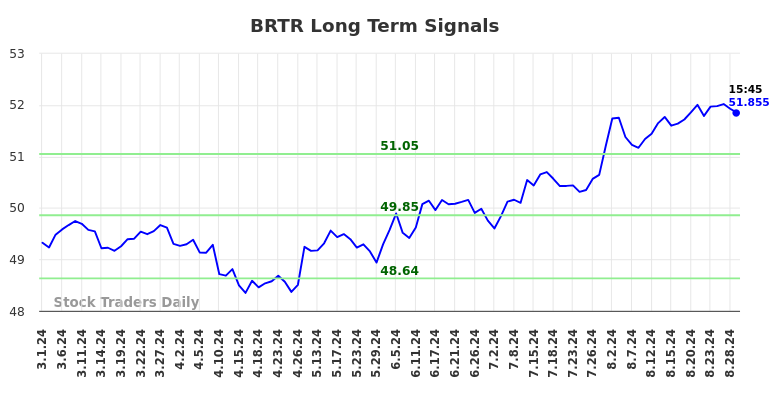 BRTR Long Term Analysis for August 30 2024